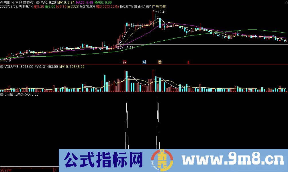 通达信2倍量后连涨选股指标 源码 贴图