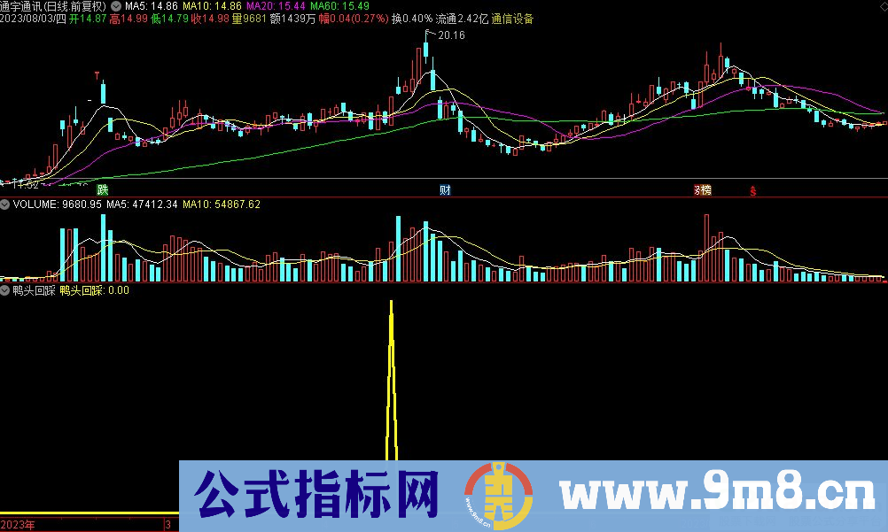 通达信鸭头回踩选股指标 九毛八公式指标网