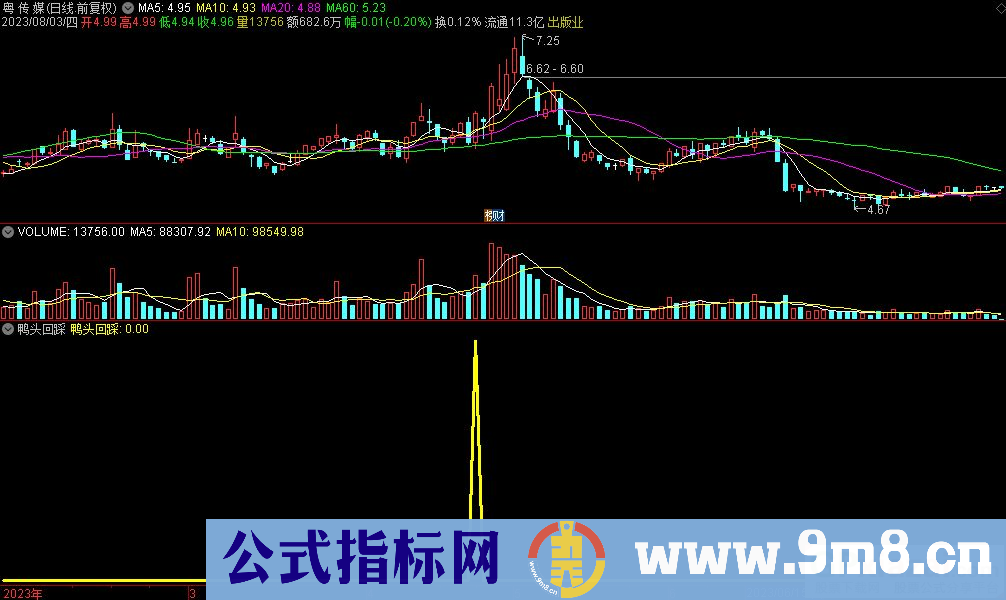 通达信鸭头回踩选股指标 源码 贴图