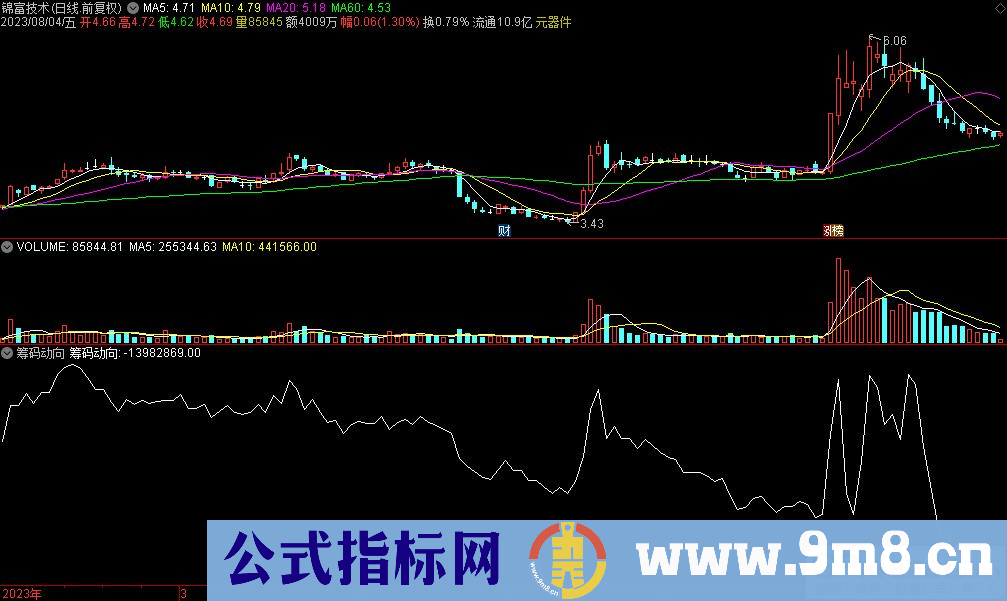 通达信筹码动向副图指标 源码 贴图