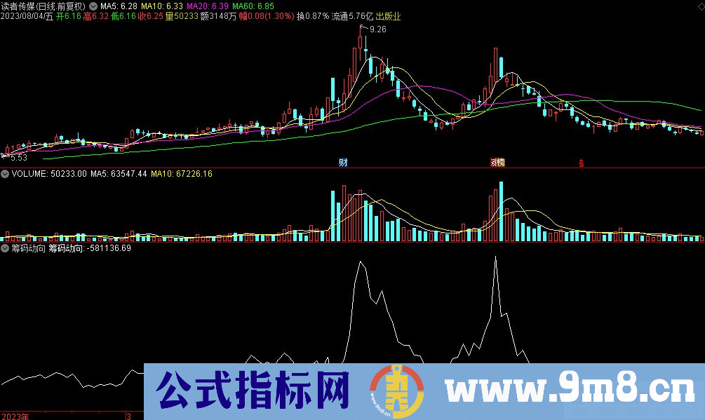 通达信筹码动向副图指标 九毛八公式指标网