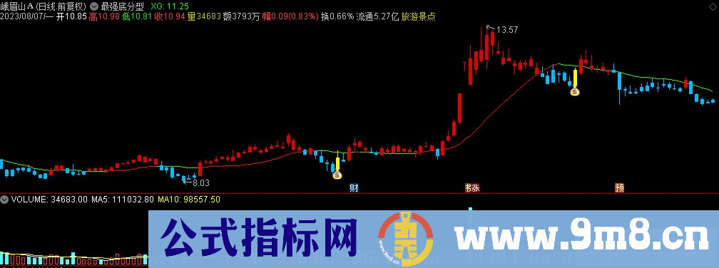 通达信最强底分型主图指标 九毛八公式指标网