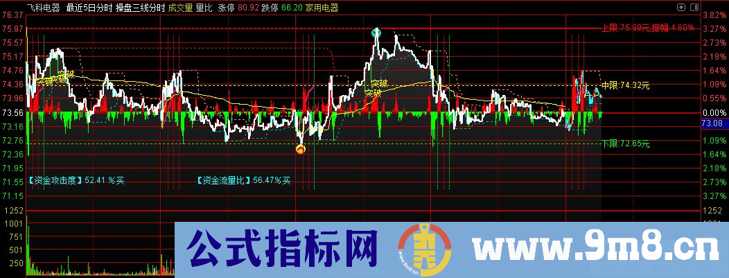 通达信操盘三线分时主图指标 九毛八公式指标网