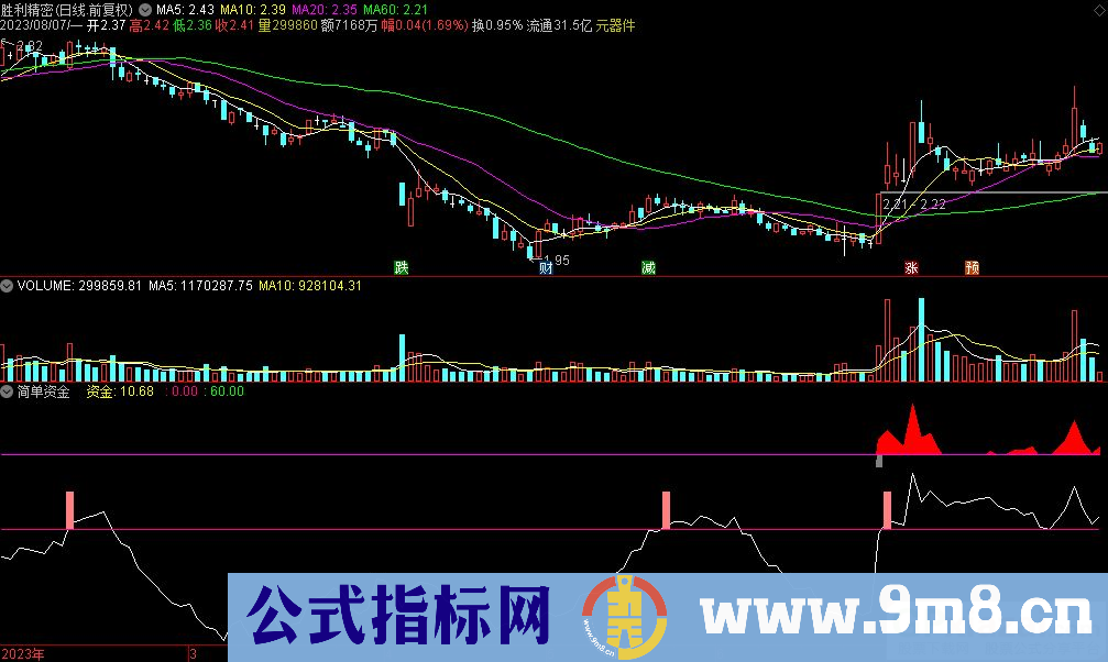 通达信简单资金副图指标 九毛八公式指标网