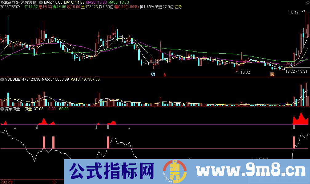 通达信简单资金副图指标 源码 贴图