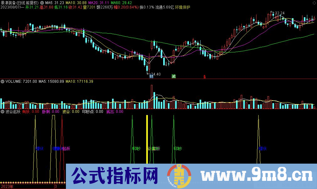 通达信波谷起妖副图指标 九毛八公式指标网