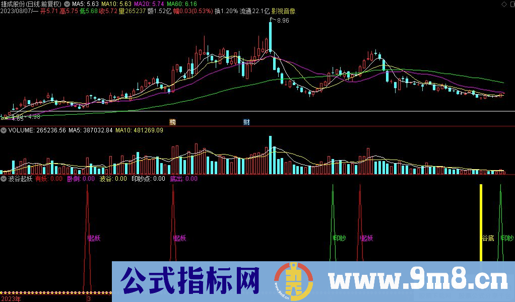 通达信波谷起妖副图指标 源码 贴图