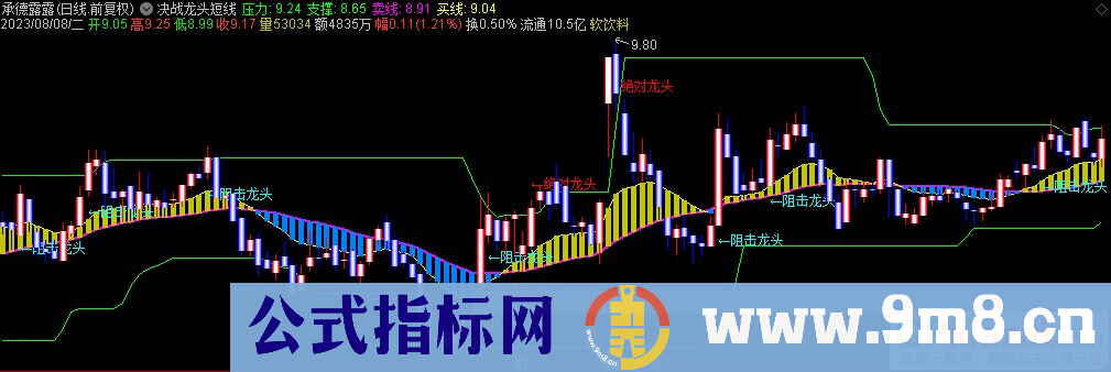 通达信决战龙头短线主图指标 九毛八公式指标网