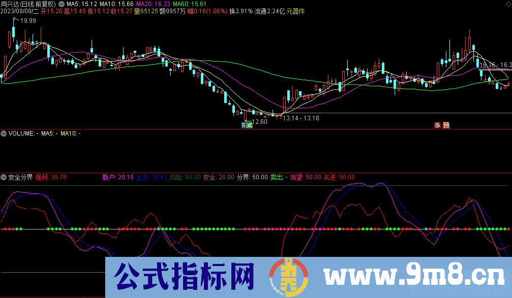 通达信安全分界副图指标 九毛八公式指标网