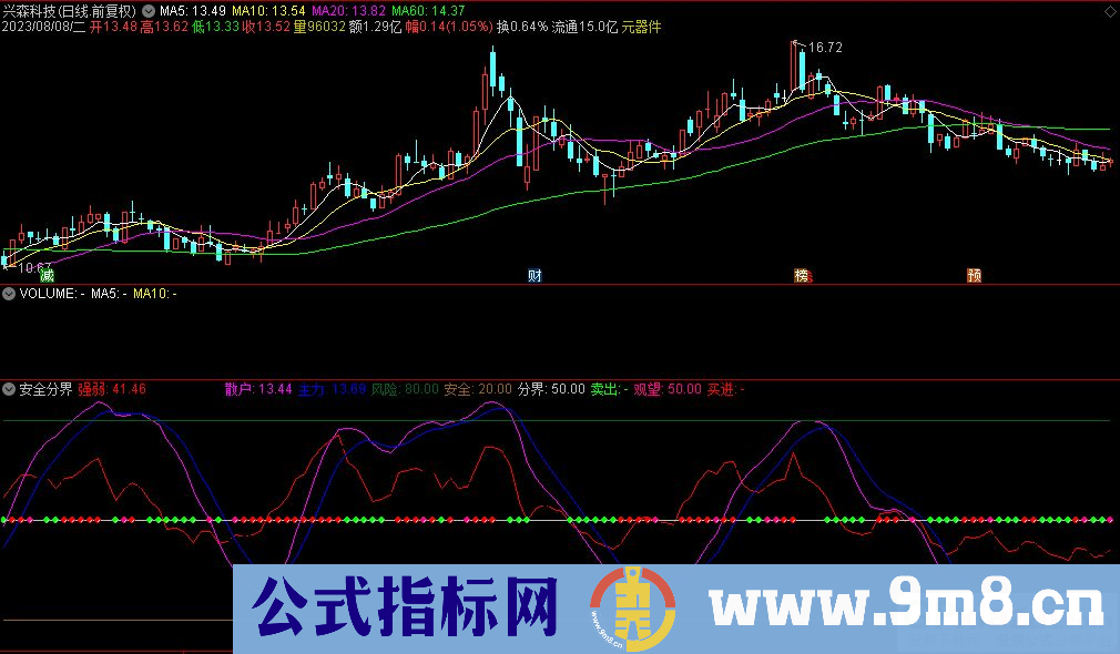 通达信安全分界副图指标 源码 贴图