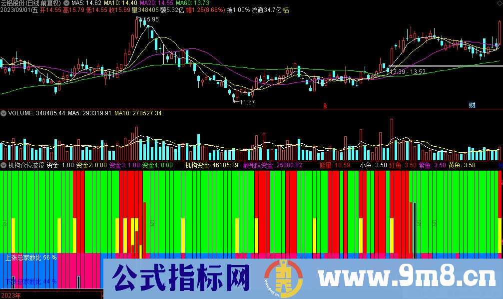 通达信机构仓位波段副图指标 绿蓝柱持币 红粉柱持股 九毛八公式指标网