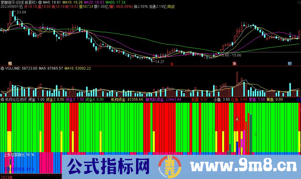 通达信机构仓位波段副图指标 绿蓝柱持币 红粉柱持股 源码 贴图