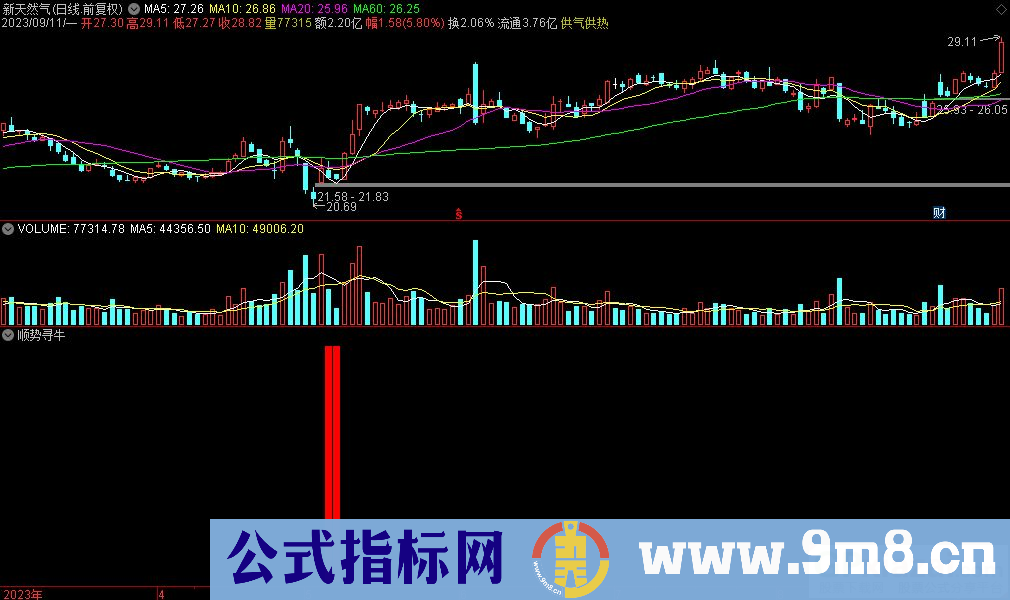 通达信顺势寻牛副图指标 九毛八公式指标网