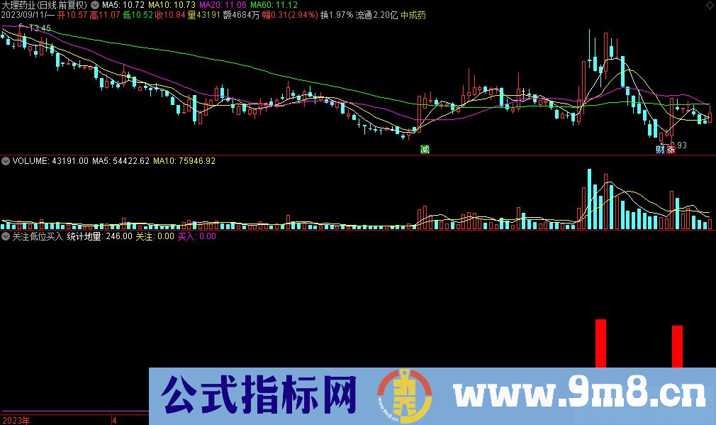 通达信关注低位买入副图指标 九毛八公式指标网