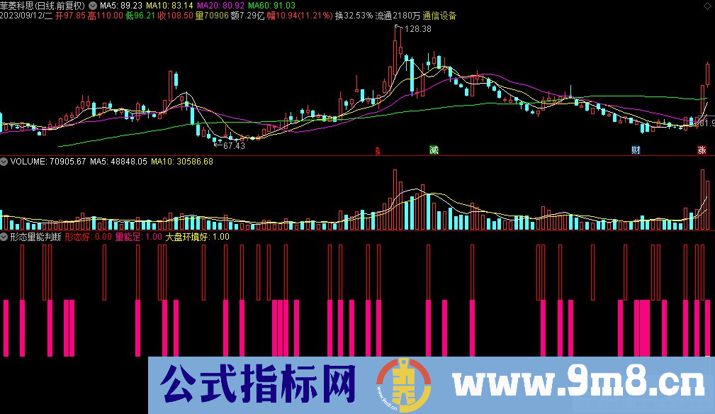 通达信形态量能判断副图指标 九毛八公式指标网