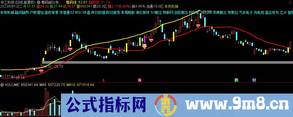 通达信筹码峰分布主图指标 九毛八公式指标网