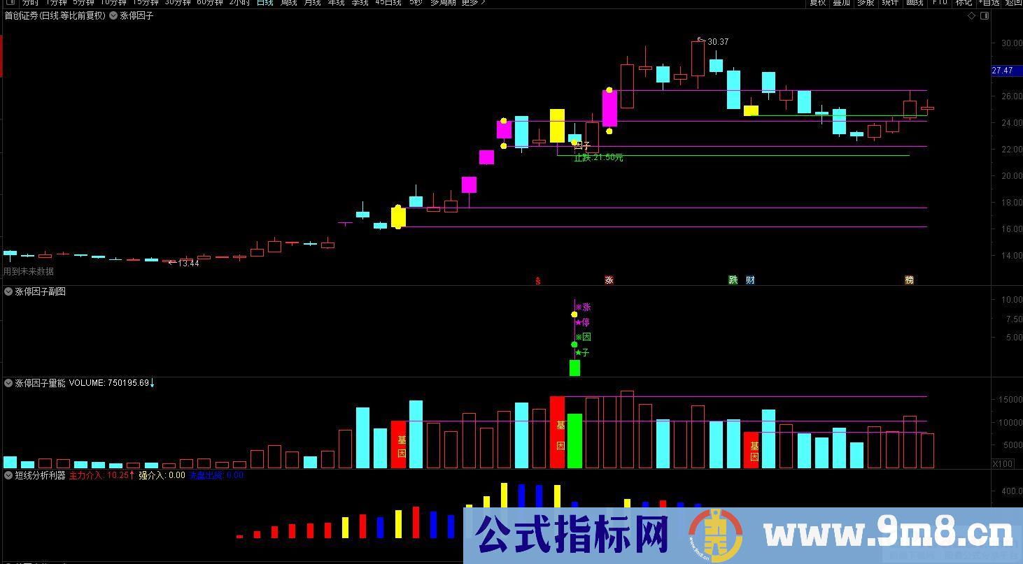 通达信2023涨停因子【基因+因子 尾盘阴线信号】基因不死 涨停不止 精选思路设计