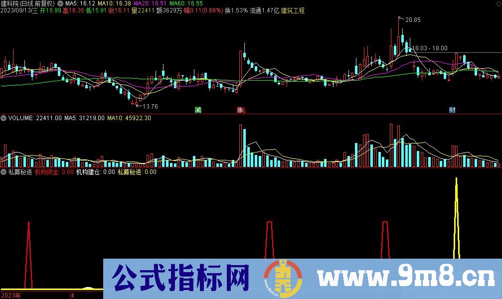 通达信私募秘进副图指标 源码 贴图