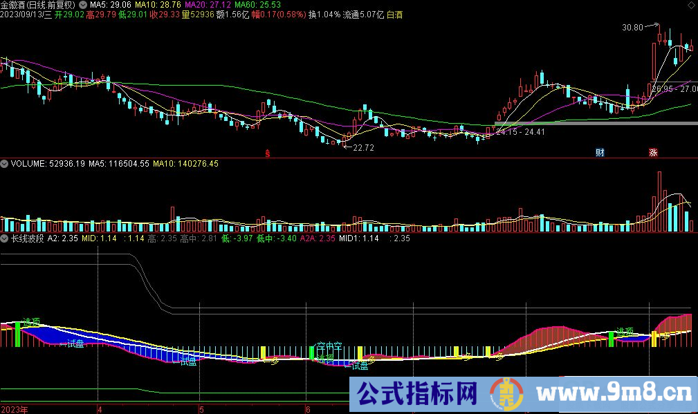 通达信长线波段副图指标 源码 贴图