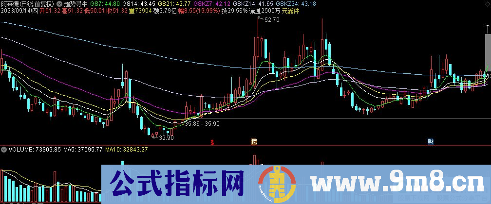 通达信趋势寻牛主图指标 九毛八公式指标网