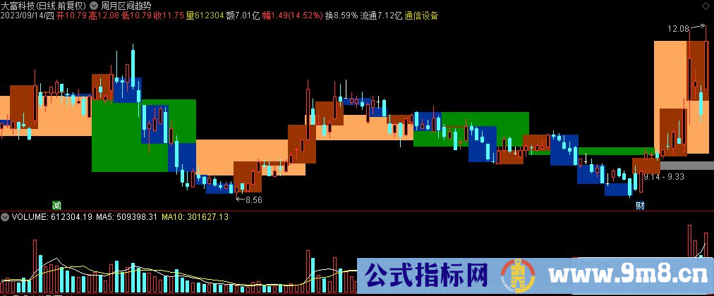 通达信周月区间趋势主图指标 九毛八公式指标网