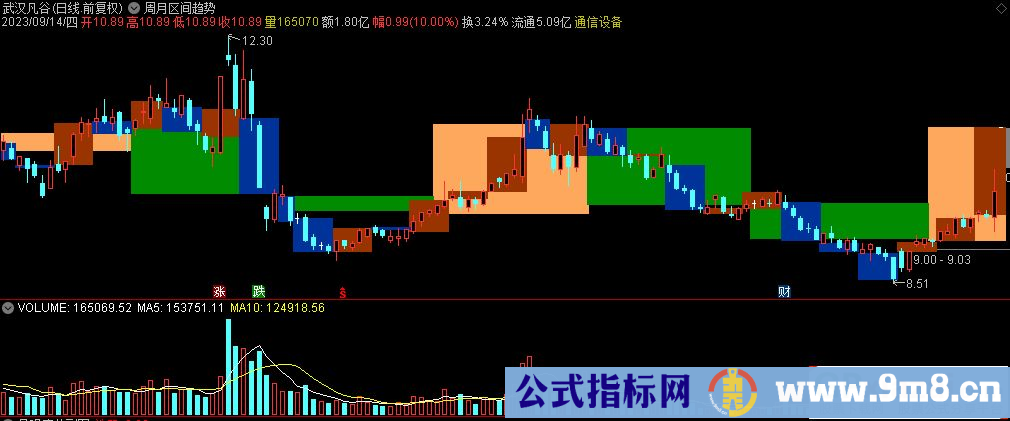 通达信周月区间趋势主图指标 源码 贴图