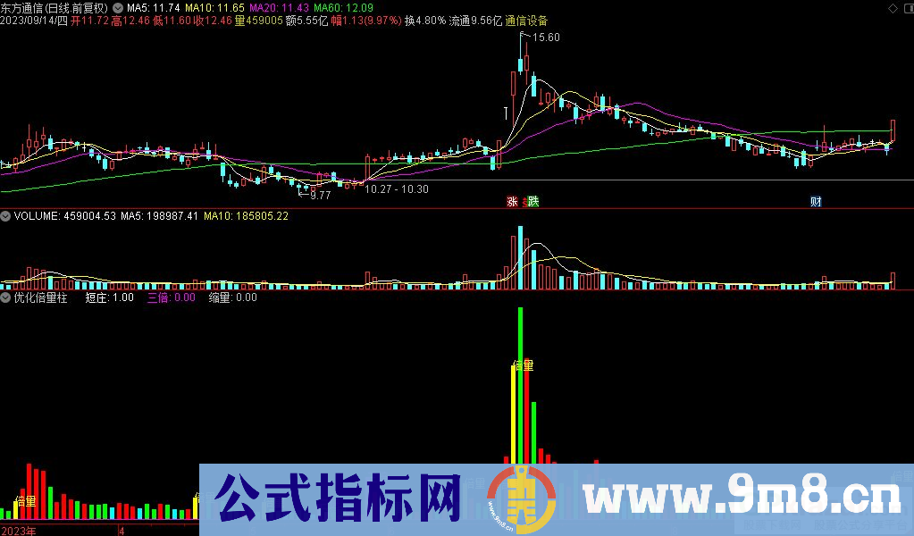 通达信优化倍量柱副图指标 源码 贴图