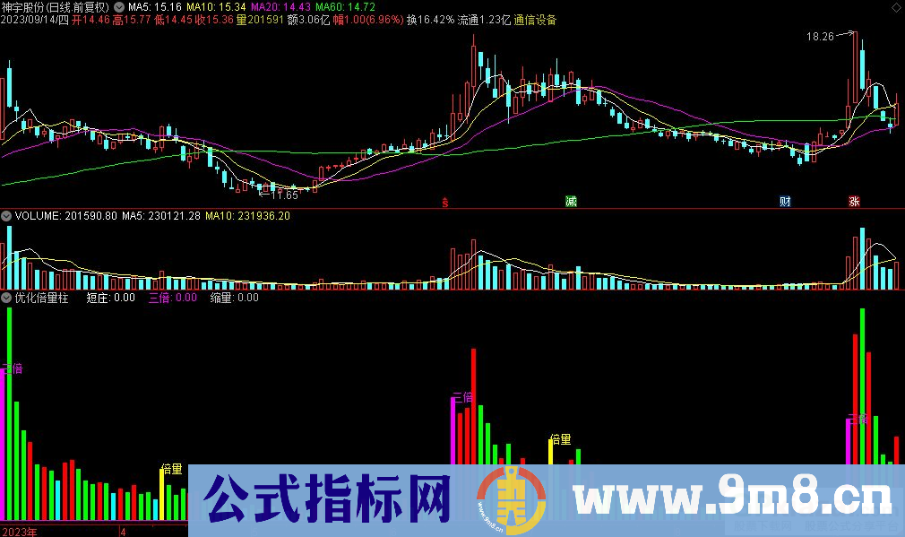 通达信优化倍量柱副图指标 源码 贴图