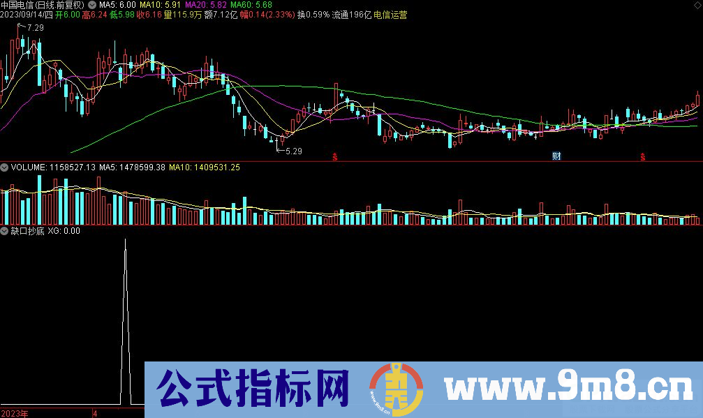 通达信缺口抄底选股指标 九毛八公式指标网