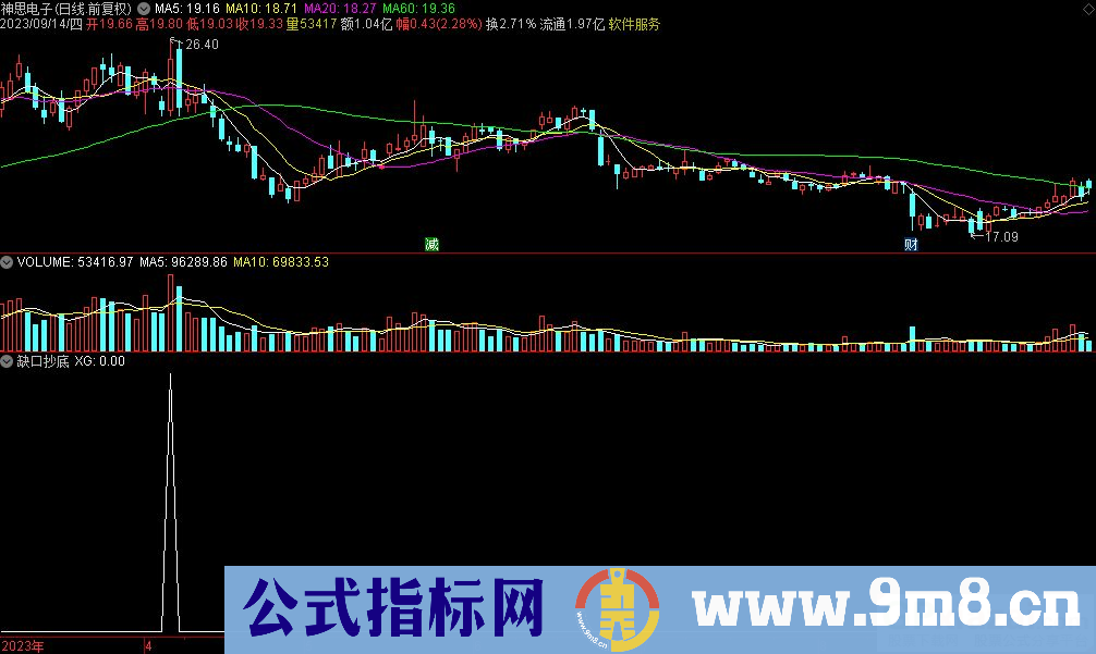 通达信缺口抄底选股指标 源码 贴图