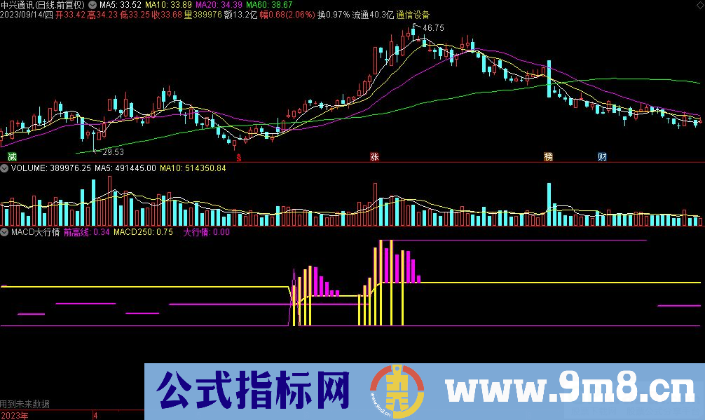 通达信MACD大行情副图指标 红线上穿白线做多 转绿做空 源码 贴图