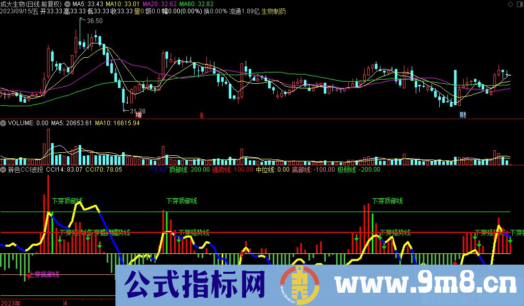 通达信辨色CCI波段副图指标 源码 贴图