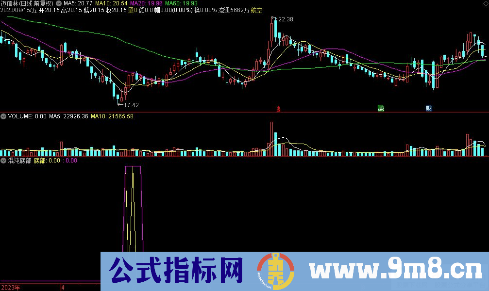 通达信混沌底部副图指标 源码 贴图