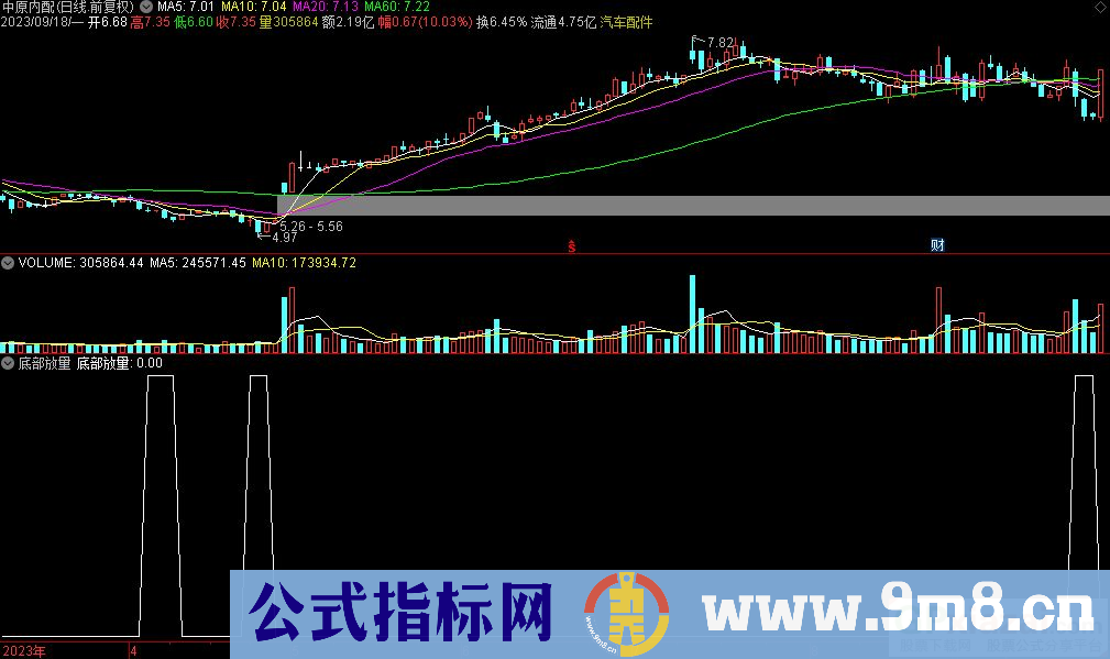 通达信底部放量选股指标 源码 贴图