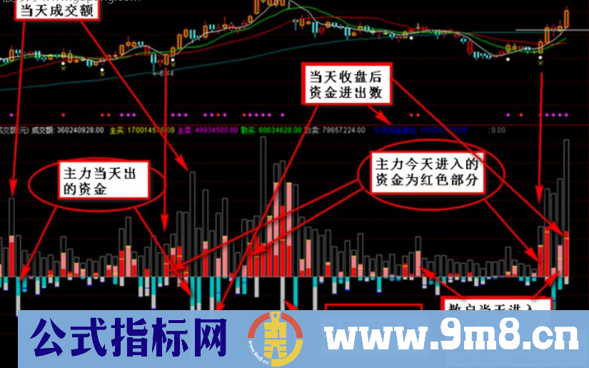 通达信资金类副图指标 九毛八公式指标网