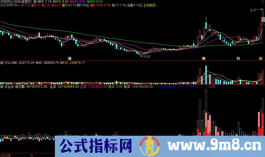 通达信资金类副图指标 源码 贴图