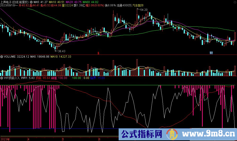 通达信WR顶底介入副图指标 源码 贴图 指标介绍