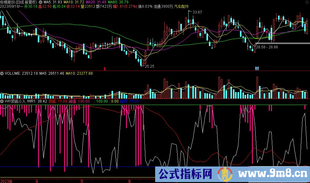 通达信WR顶底介入副图指标 源码 贴图 指标介绍