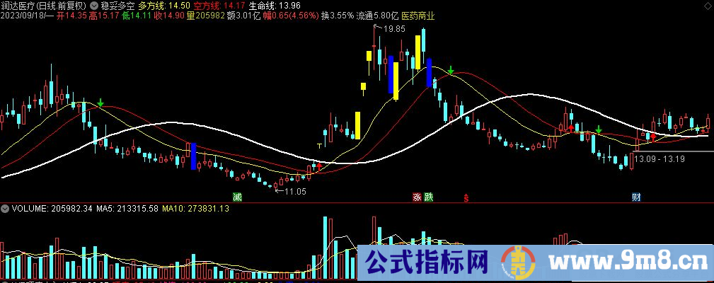 通达信稳妥多空主图指标 九毛八公式指标网