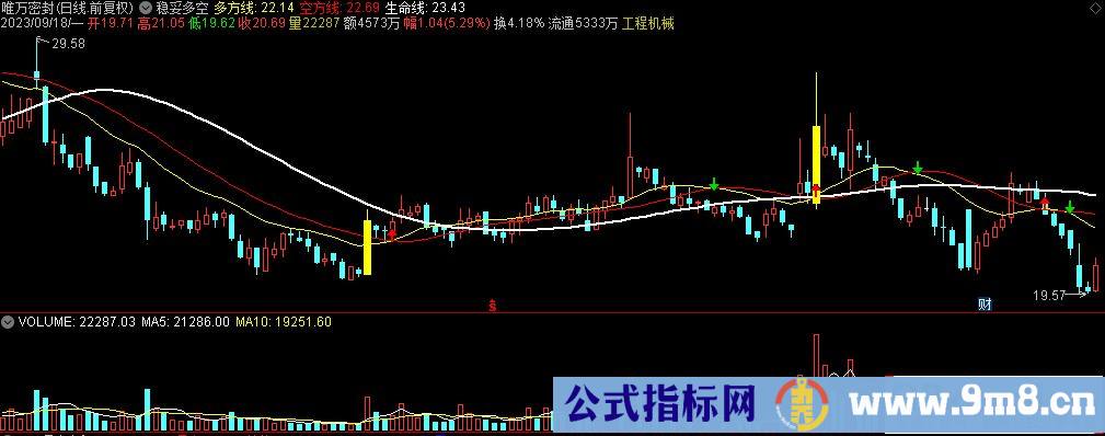 通达信稳妥多空主图指标 源码 贴图