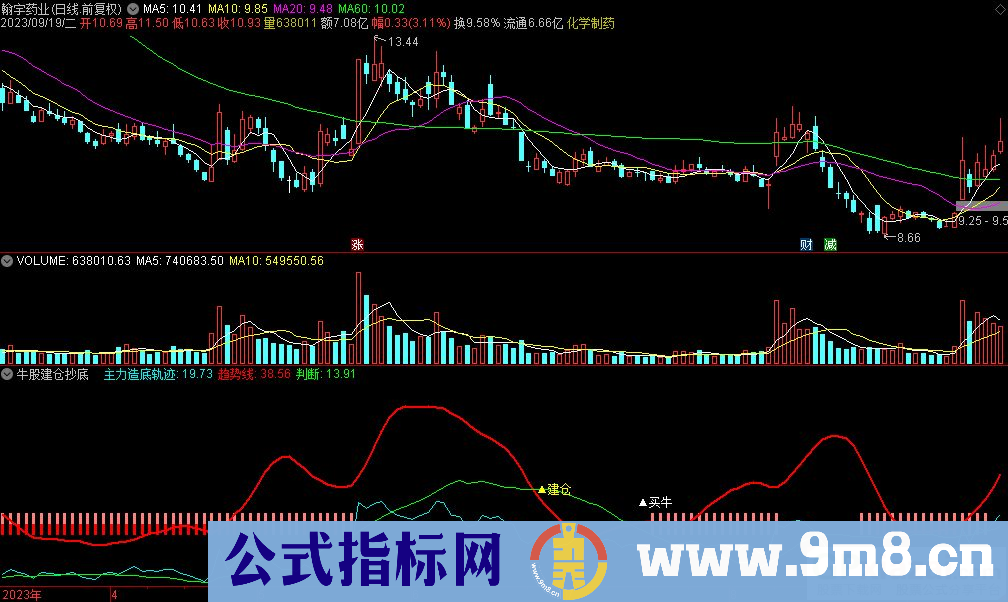 通达信牛股建仓抄底副图指标 判断趋势线 源码 贴图