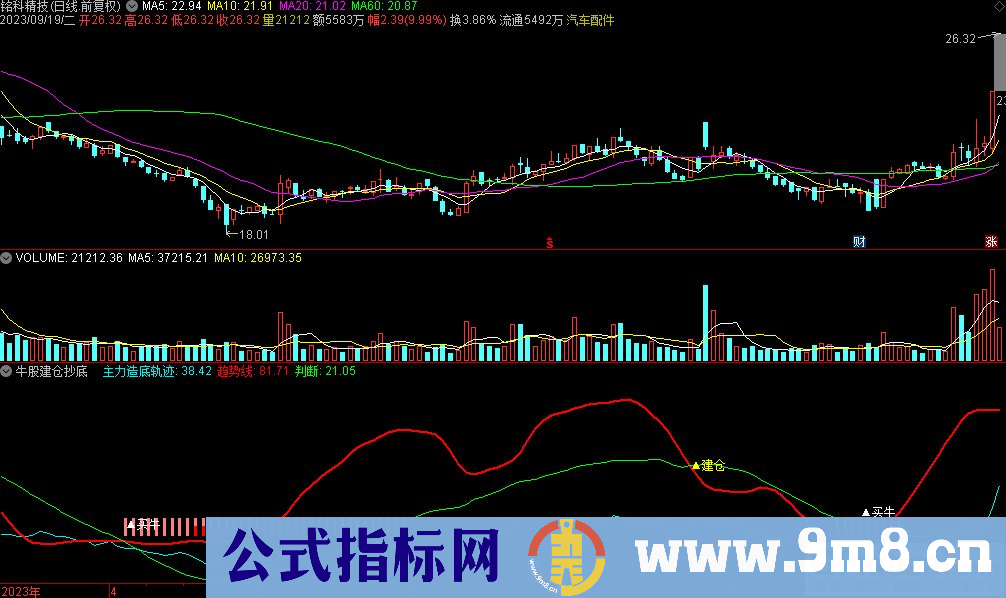 通达信牛股建仓抄底副图指标 判断趋势线 九毛八公式指标网