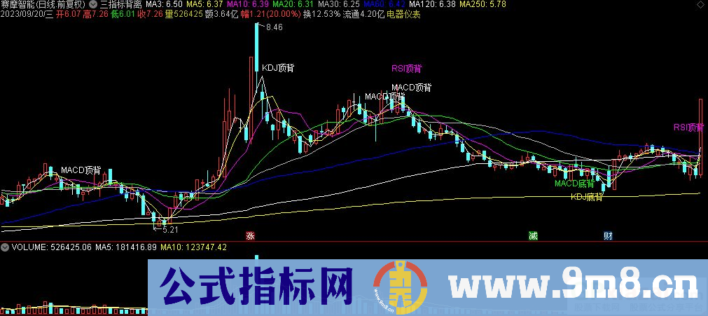 通达信三指标背离主图指标 九毛八公式指标网