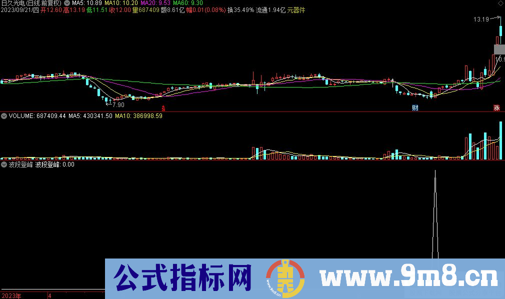 通达信波段登峰选股指标 源码 贴图