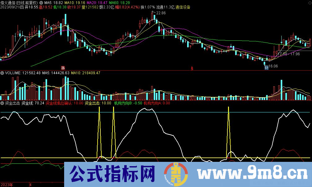 通达信资金出击副图指标 九毛八公式指标网