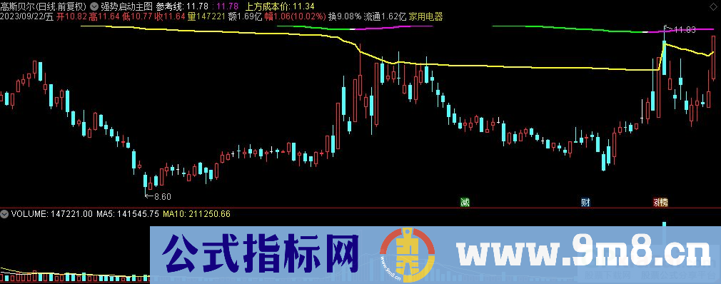 通达信强势启动主图指标 九毛八公式指标网