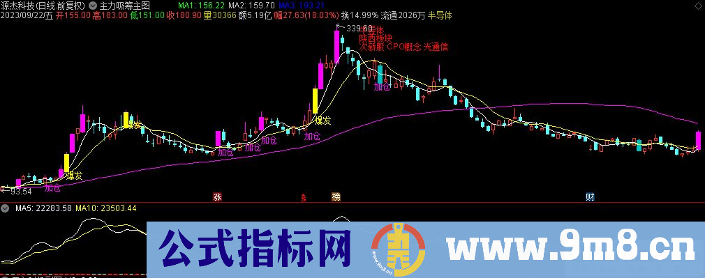 通达信主力吸筹主图指标 九毛八公式指标网