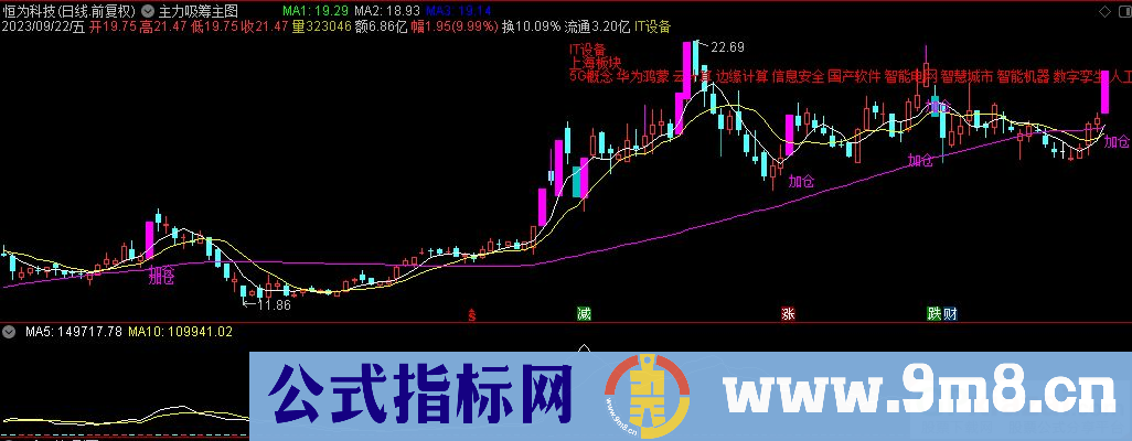 通达信主力吸筹主图指标 源码 贴图