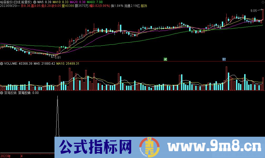 通达信深海反转选股指标 九毛八公式指标网