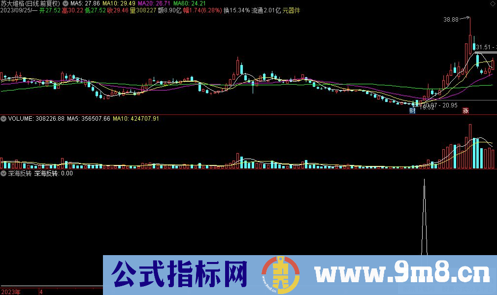 通达信深海反转选股指标 源码 贴图